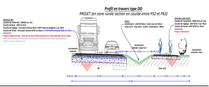 exemples de profils en travers types utilisés pour le projet 2